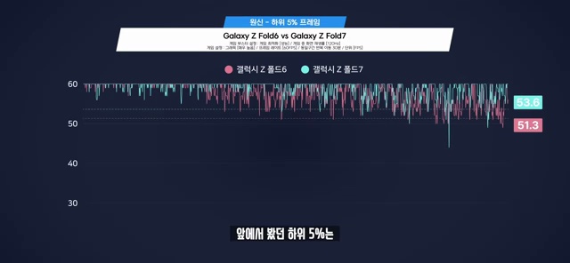 삼성 갤럭시 Z 폴드7의 놀라운 변화 10가지! 세밀한 리뷰 - 장면 3
